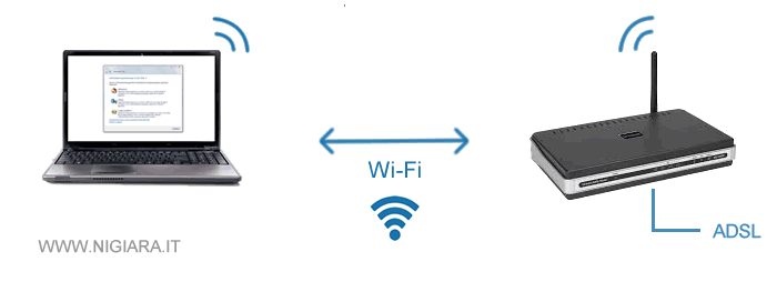 il collegamento wireless tra PC e modem