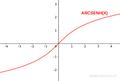 il grafico della funzione arcoseno iperbolico 