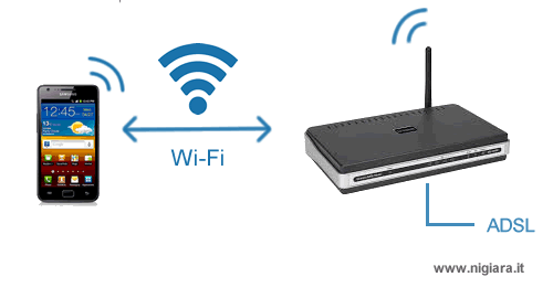 collegamento dello smartphone al segnale Wi-Fi della linea ADSL