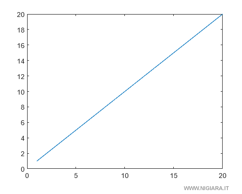 un esempio di grafico lineare rappresentato in modo continuo