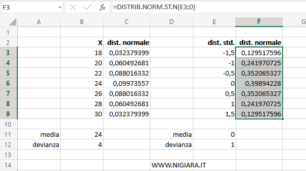 i dati nella distribuzione normale