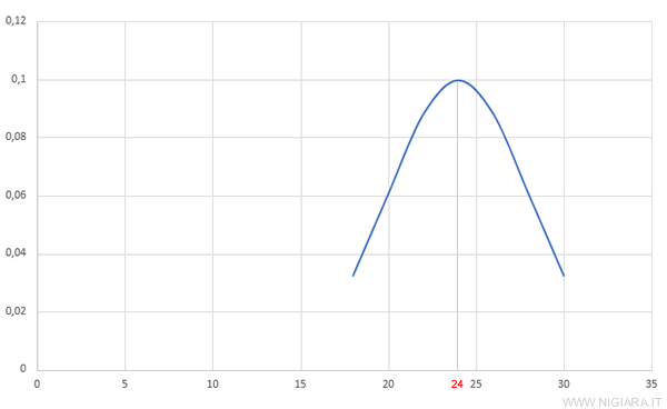 il grafico della distribuzione normale