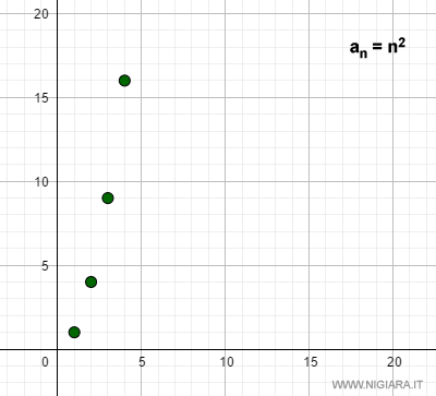 un esempio di rappresentazione di una successione matematica su Geogebra