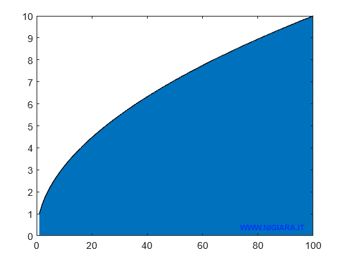 il comando area(x,y) colora la superficie tra il grafico e l'asse x