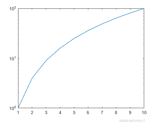 il grafico su scala logaritmica