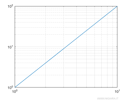il diagramma su scala logaritmica