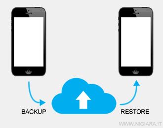 il processo di backup e restore degli sms dal vecchio al nuovo smartphone Android