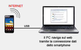 la funzione tethering collega il PC a internet tramite la connessione dati dello smartphone
