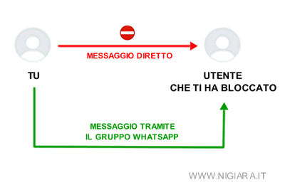 come inviare un messaggio con utente bloccato su Whatsapp