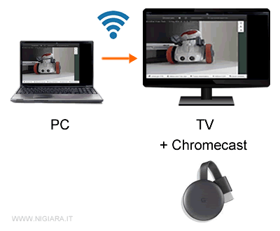 come funzione Google Chromecast per vedere Amazon Prime sulla TV