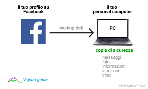 copia di sicurezza dei dati del profilo FB
