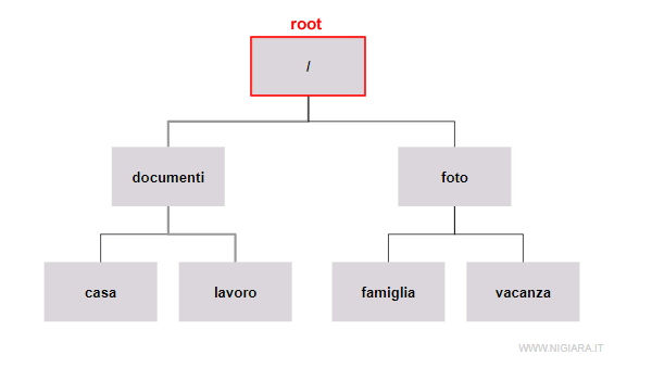 cos'è la root ( o directory radice ) in dos
