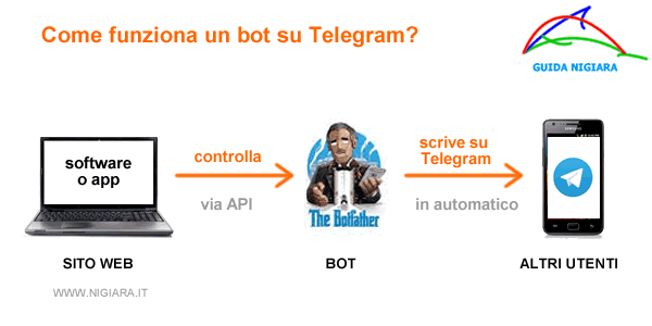 come funziona un bot su Telegram. Lo schema di funzionamento del bot.