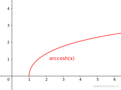 il grafico dell'arcocoseno iperbolico