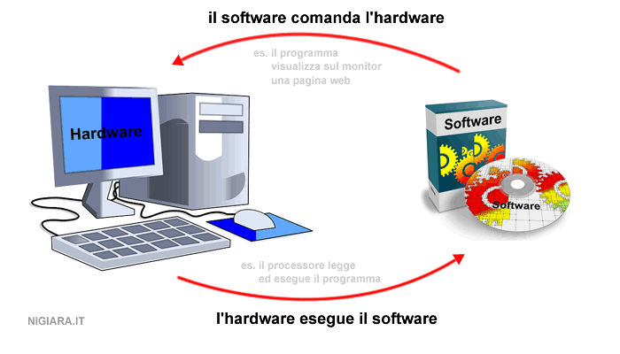 il funzionamento dell'hardware e del software nel computer