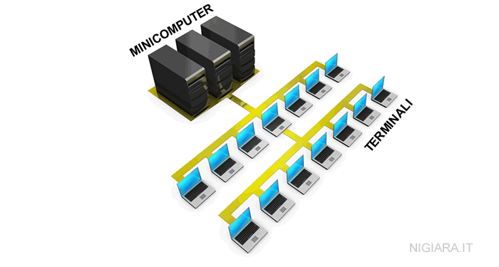 un esempio di architettura di rete con minicomputer server