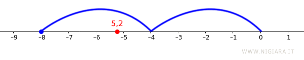 esempio di arrotondamento per eccesso verso sinistra del numero negativo