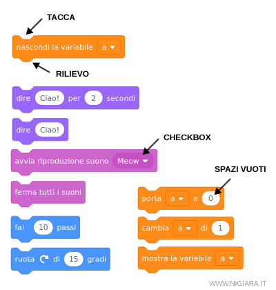 alcuni esempi di blocchi di comando su Scratch
