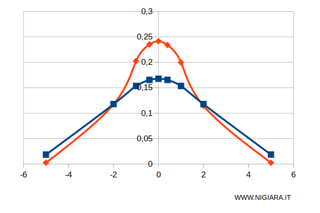 la curva normalizzata della distribuzione