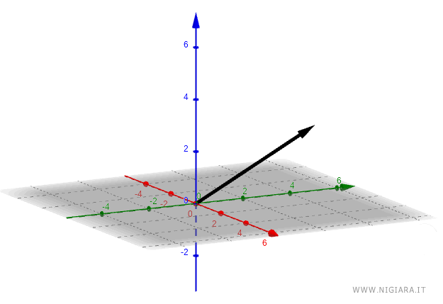 un esempio di vettore a tre dimensioni (spazio)