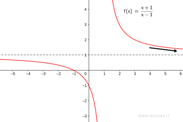 il grafico della funzione per x che tende a più infinito