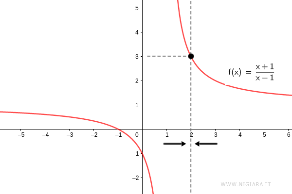 il limite della funzione per x che tende a 2