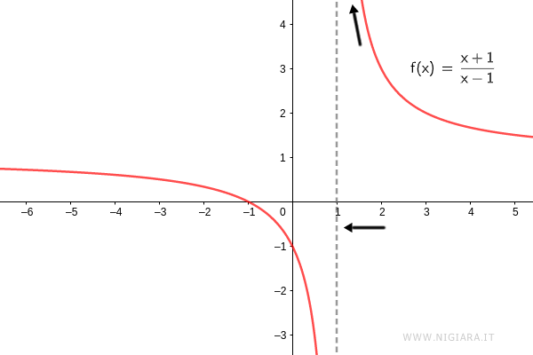 il limite destro della funzione per x che tende a uno