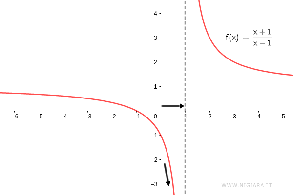 il limite sinistro della funzione per x che tende a uno