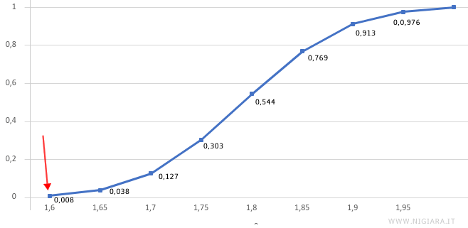 la curva della distribuzione normale cumulata