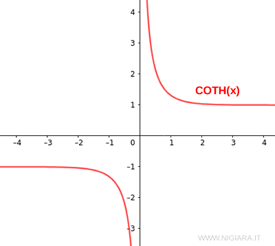 il grafico della cotangente iperbolica