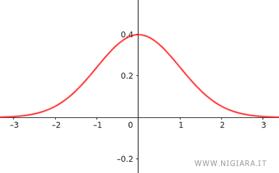 la curva normale gaussiana