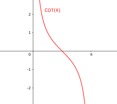 il grafico della cotangente