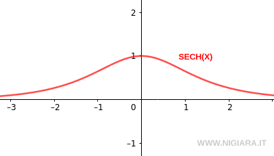 il grafico della secante iperbolica SECH(x)