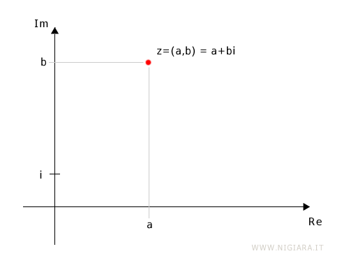 i punti sul piano di Gauss sono numeri complessi