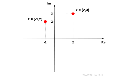 il numero complesso (-1,2) sul piano complesso di Gauss