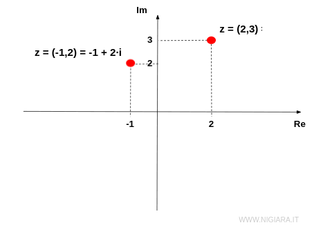 il numero (-1,2) in forma algebrica