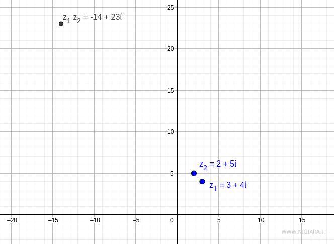 il prodotto di due numeri complessi in forma algebrica