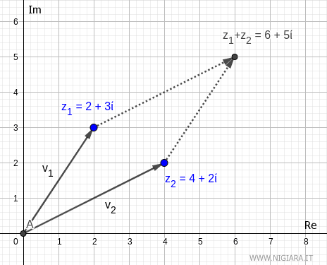 la somma di due numeri complessi con il metodo del parallelogramma