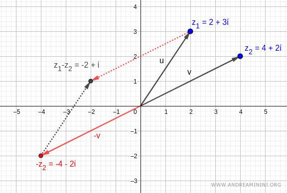 la differenza di due numeri complessi calcolata tramite il metodo del parallelogramma