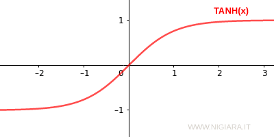 il grafico della tangente iperbolica