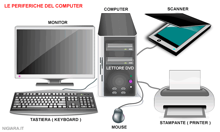 le periferiche del computer più utilizzate