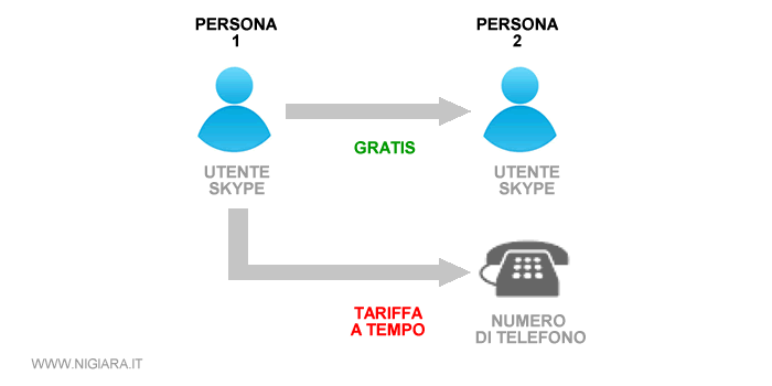 conversare su Skype è a costo zero tra utenti Skype mentre è a pagamento verso i numeri di telefono esterni ( cellulari o fissi )