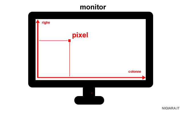 la risoluzione grafica dello schermo e il numero dei pixel XY