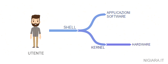 la differenza tra shell e kernal